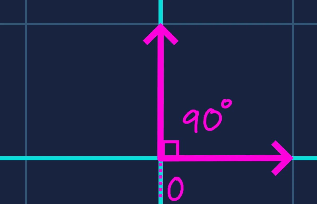 cosine 90 degrees