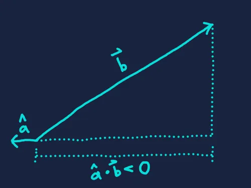 Negative magnitude in a direction