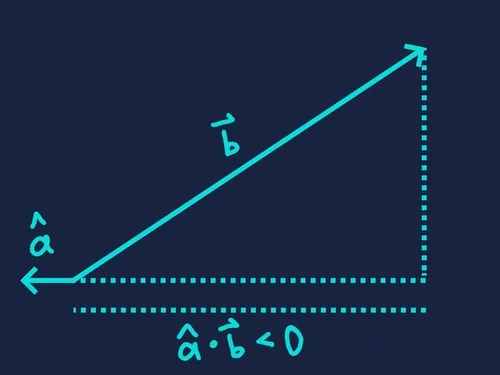 Negative magnitude in a direction