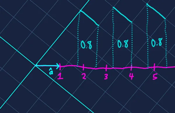 Delta x projection onto number line