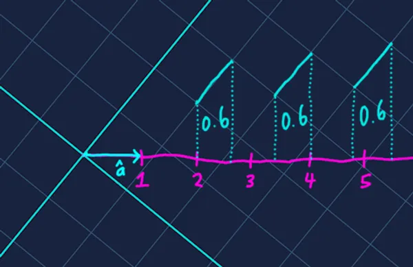Delta y projection onto number line
