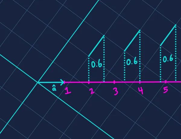 Delta y projection onto number line