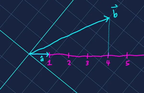 Projection onto number line example