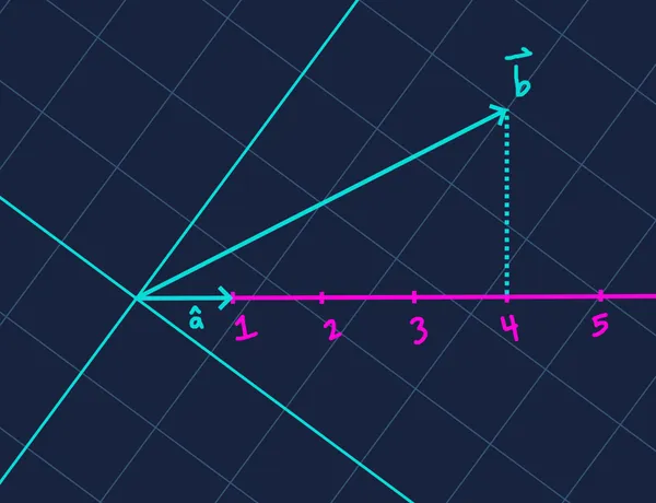 Projection onto number line example