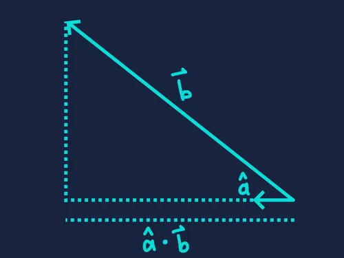 Positive magnitude in a direction