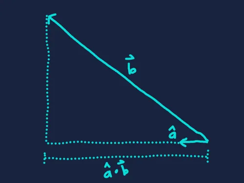 Positive magnitude in a direction