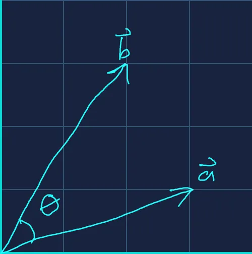 Simple dot product example